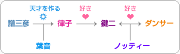 恋の相関図